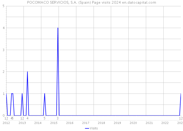 POCOMACO SERVICIOS, S.A. (Spain) Page visits 2024 