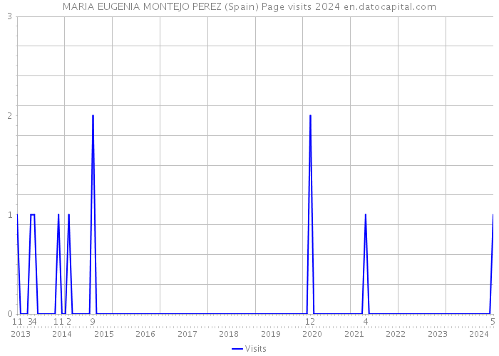 MARIA EUGENIA MONTEJO PEREZ (Spain) Page visits 2024 