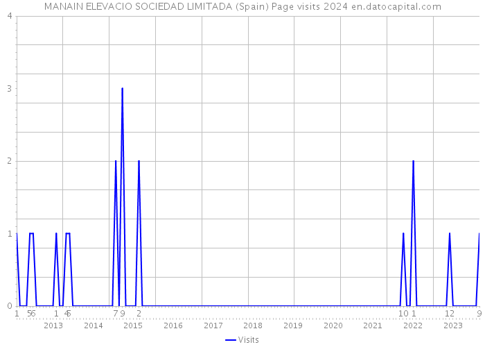 MANAIN ELEVACIO SOCIEDAD LIMITADA (Spain) Page visits 2024 