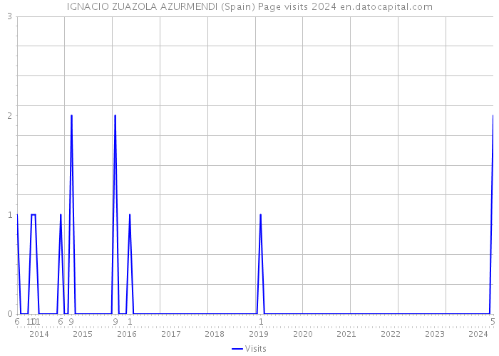 IGNACIO ZUAZOLA AZURMENDI (Spain) Page visits 2024 