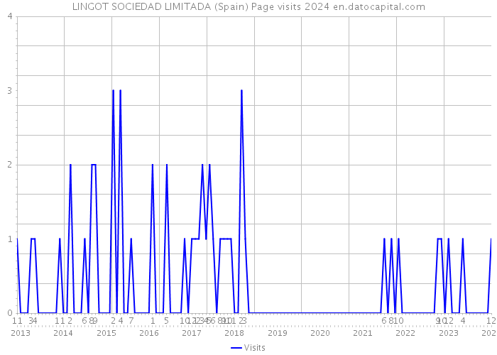 LINGOT SOCIEDAD LIMITADA (Spain) Page visits 2024 