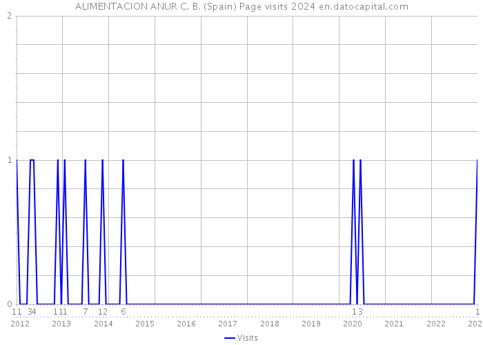 ALIMENTACION ANUR C. B. (Spain) Page visits 2024 