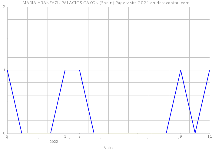 MARIA ARANZAZU PALACIOS CAYON (Spain) Page visits 2024 
