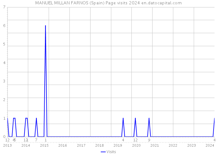 MANUEL MILLAN FARNOS (Spain) Page visits 2024 