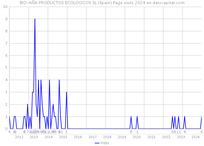BIO-AÑA PRODUCTOS ECOLOGICOS SL (Spain) Page visits 2024 