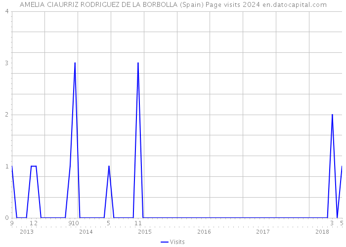 AMELIA CIAURRIZ RODRIGUEZ DE LA BORBOLLA (Spain) Page visits 2024 