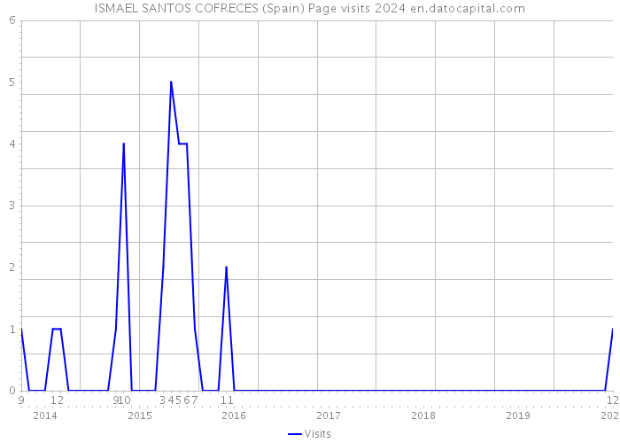 ISMAEL SANTOS COFRECES (Spain) Page visits 2024 