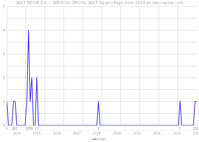 SEAT REYVE S.A. - SERVICIO OFICIAL SEAT (Spain) Page visits 2024 