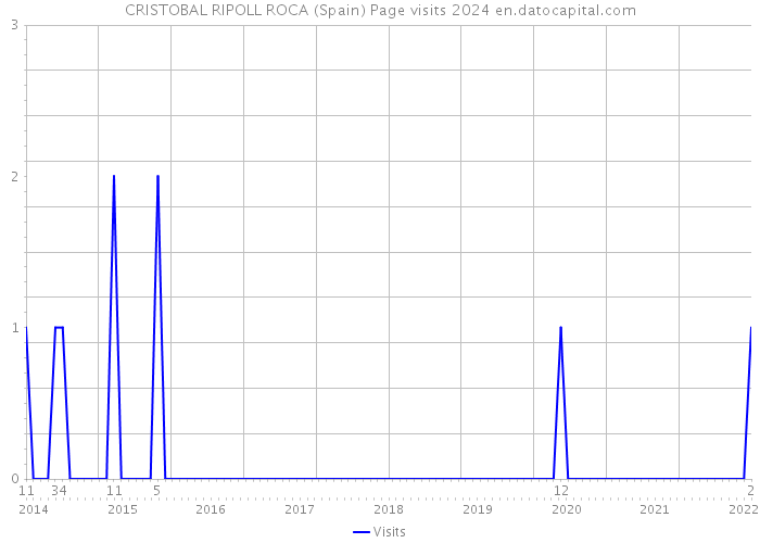 CRISTOBAL RIPOLL ROCA (Spain) Page visits 2024 