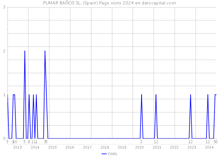 PUMAR BAÑOS SL. (Spain) Page visits 2024 