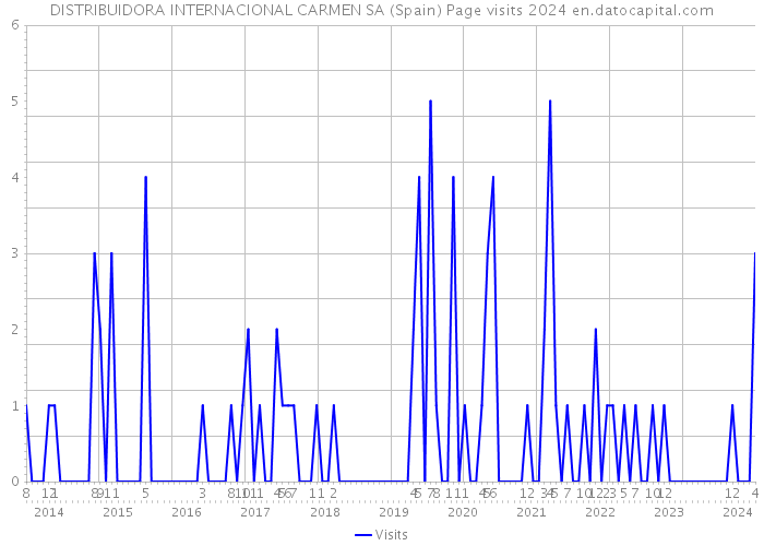 DISTRIBUIDORA INTERNACIONAL CARMEN SA (Spain) Page visits 2024 