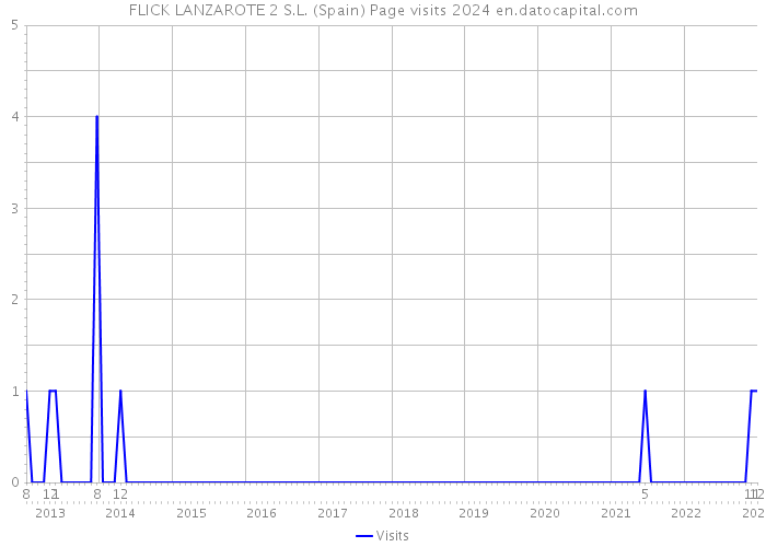 FLICK LANZAROTE 2 S.L. (Spain) Page visits 2024 