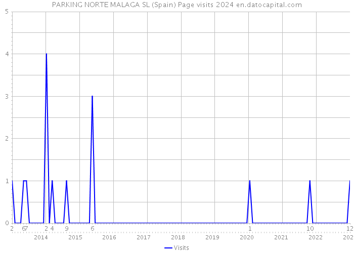 PARKING NORTE MALAGA SL (Spain) Page visits 2024 