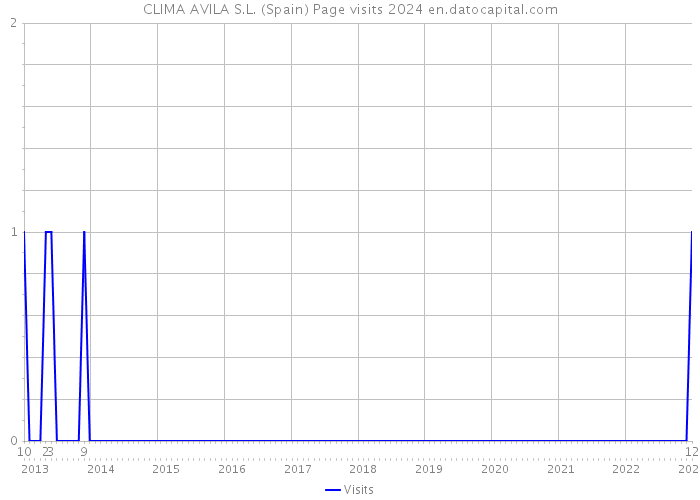 CLIMA AVILA S.L. (Spain) Page visits 2024 