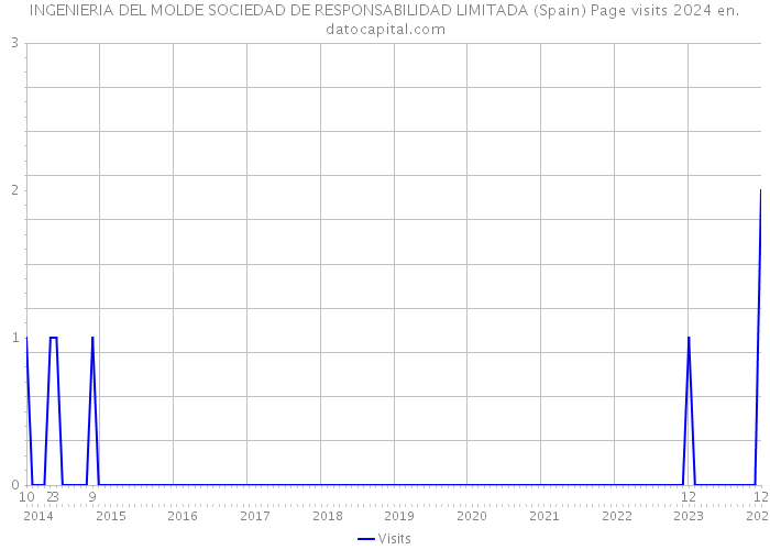 INGENIERIA DEL MOLDE SOCIEDAD DE RESPONSABILIDAD LIMITADA (Spain) Page visits 2024 