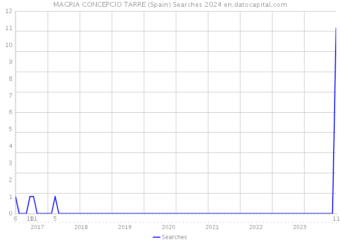 MAGRIA CONCEPCIO TARRE (Spain) Searches 2024 