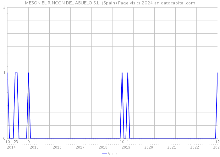 MESON EL RINCON DEL ABUELO S.L. (Spain) Page visits 2024 