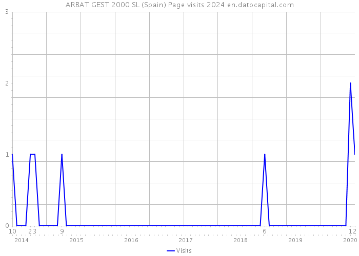 ARBAT GEST 2000 SL (Spain) Page visits 2024 