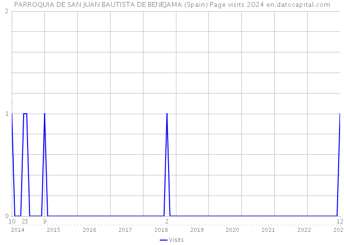 PARROQUIA DE SAN JUAN BAUTISTA DE BENEJAMA (Spain) Page visits 2024 