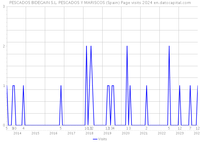 PESCADOS BIDEGAIN S.L. PESCADOS Y MARISCOS (Spain) Page visits 2024 