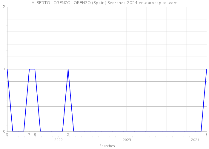 ALBERTO LORENZO LORENZO (Spain) Searches 2024 