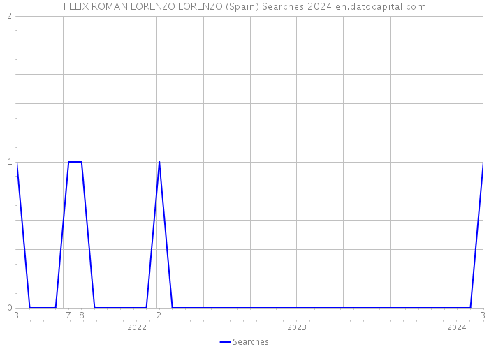 FELIX ROMAN LORENZO LORENZO (Spain) Searches 2024 