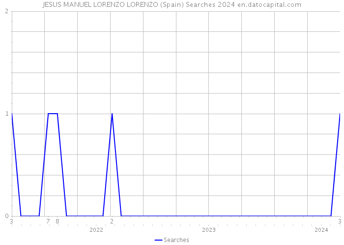 JESUS MANUEL LORENZO LORENZO (Spain) Searches 2024 