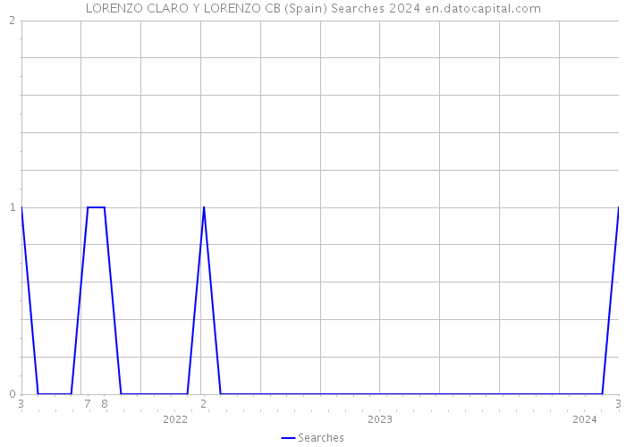 LORENZO CLARO Y LORENZO CB (Spain) Searches 2024 