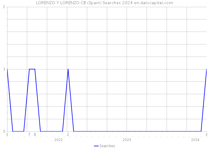 LORENZO Y LORENZO CB (Spain) Searches 2024 