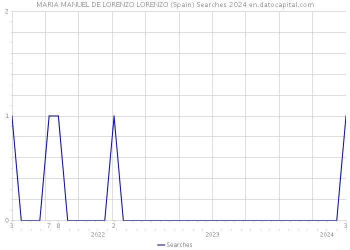 MARIA MANUEL DE LORENZO LORENZO (Spain) Searches 2024 
