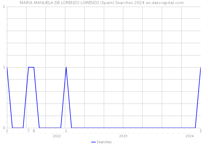 MARIA MANUELA DE LORENZO LORENZO (Spain) Searches 2024 