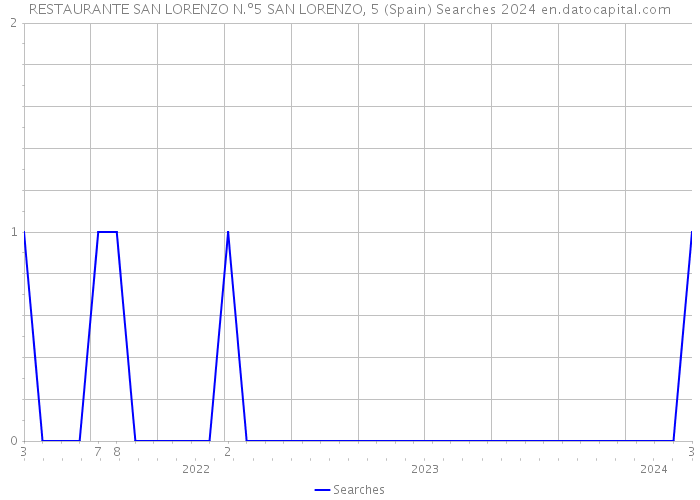 RESTAURANTE SAN LORENZO N.º5 SAN LORENZO, 5 (Spain) Searches 2024 