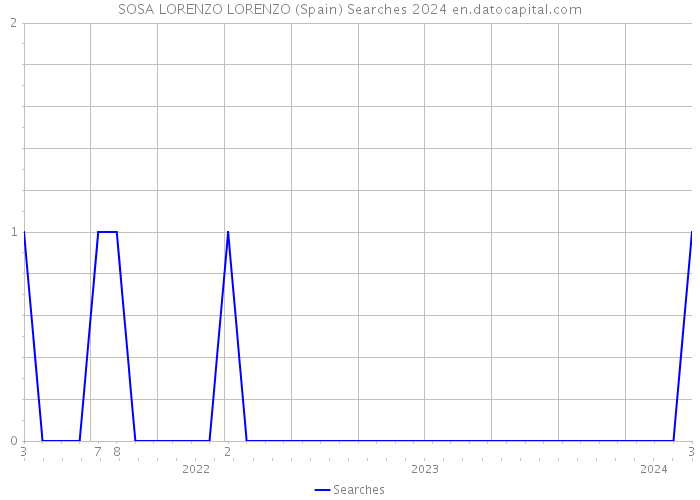 SOSA LORENZO LORENZO (Spain) Searches 2024 
