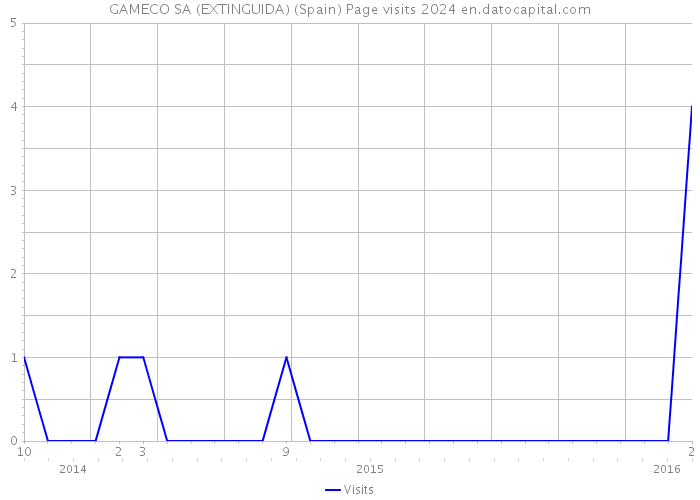 GAMECO SA (EXTINGUIDA) (Spain) Page visits 2024 