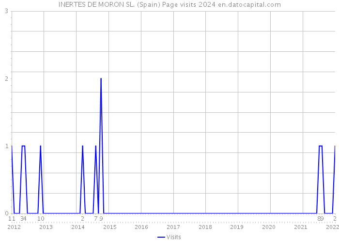 INERTES DE MORON SL. (Spain) Page visits 2024 