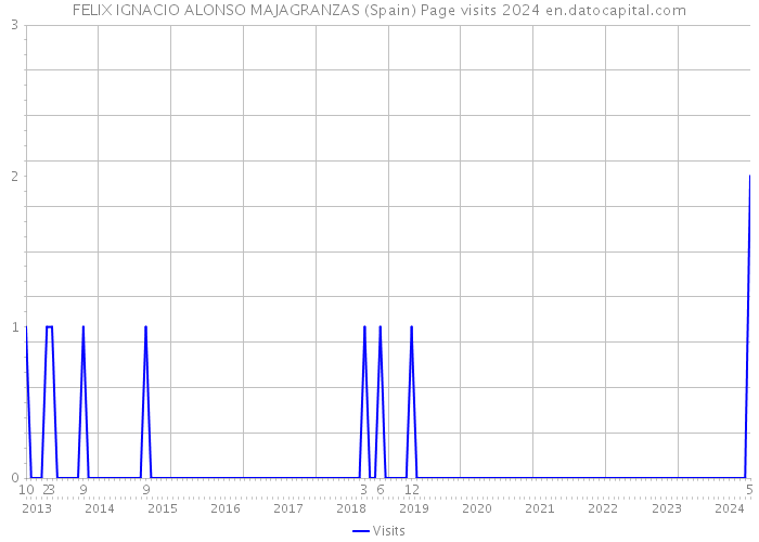 FELIX IGNACIO ALONSO MAJAGRANZAS (Spain) Page visits 2024 