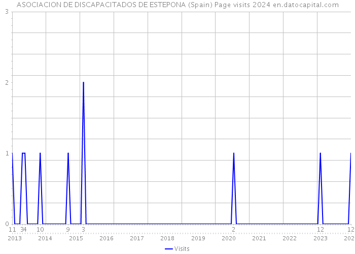 ASOCIACION DE DISCAPACITADOS DE ESTEPONA (Spain) Page visits 2024 