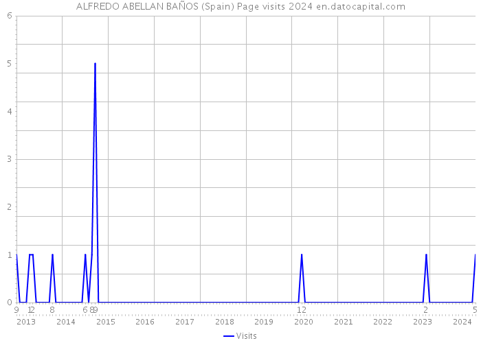 ALFREDO ABELLAN BAÑOS (Spain) Page visits 2024 