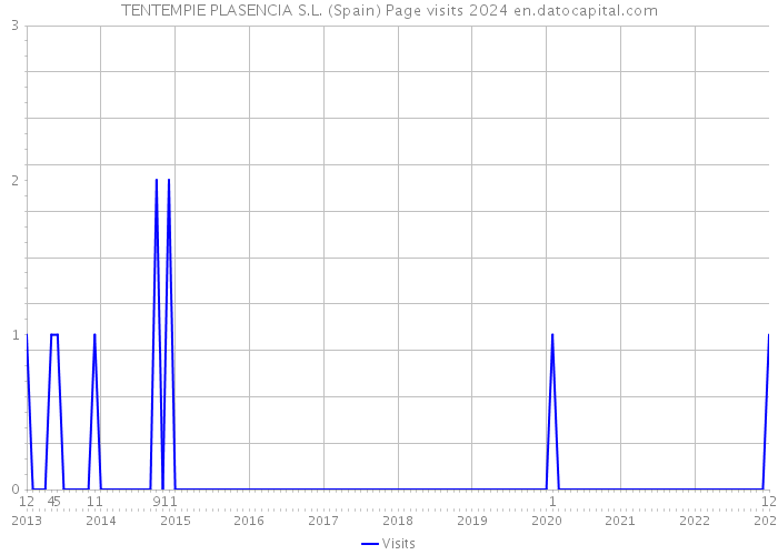 TENTEMPIE PLASENCIA S.L. (Spain) Page visits 2024 