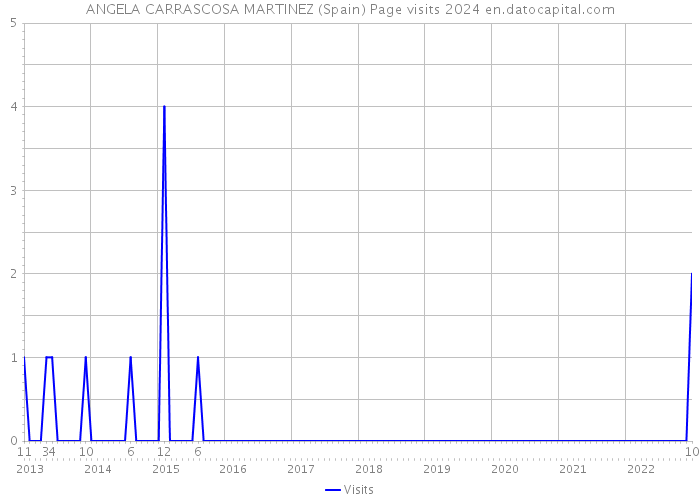 ANGELA CARRASCOSA MARTINEZ (Spain) Page visits 2024 