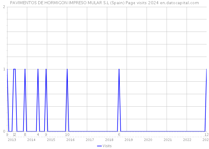 PAVIMENTOS DE HORMIGON IMPRESO MULAR S.L (Spain) Page visits 2024 