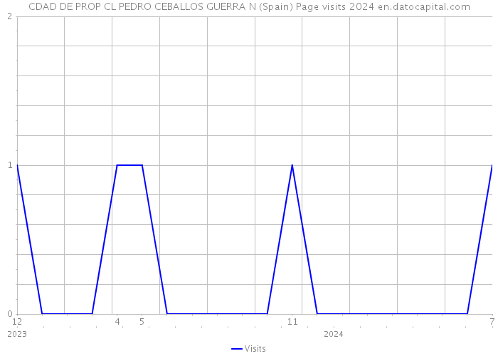 CDAD DE PROP CL PEDRO CEBALLOS GUERRA N (Spain) Page visits 2024 