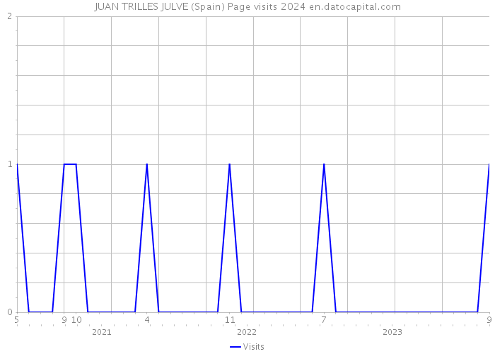 JUAN TRILLES JULVE (Spain) Page visits 2024 