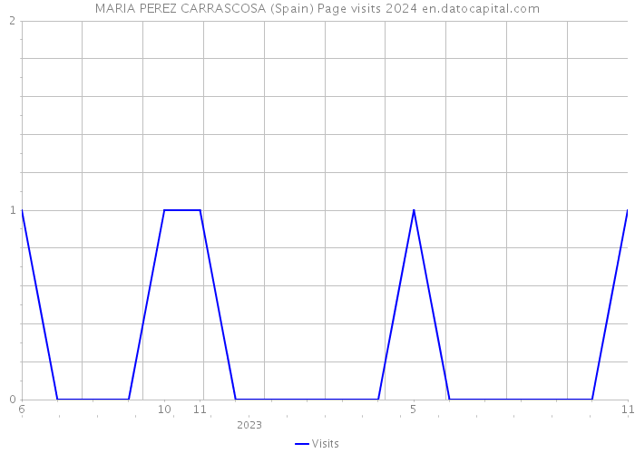 MARIA PEREZ CARRASCOSA (Spain) Page visits 2024 