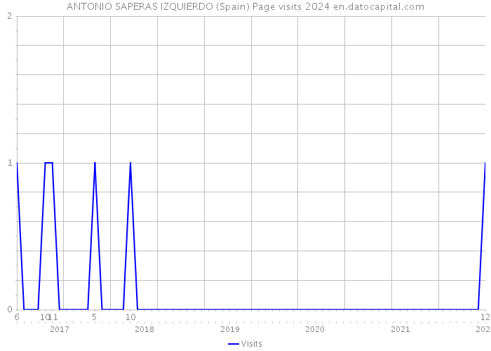 ANTONIO SAPERAS IZQUIERDO (Spain) Page visits 2024 