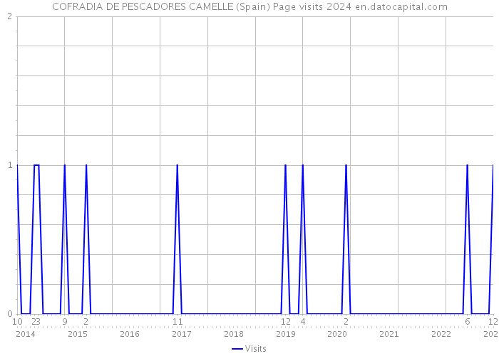 COFRADIA DE PESCADORES CAMELLE (Spain) Page visits 2024 