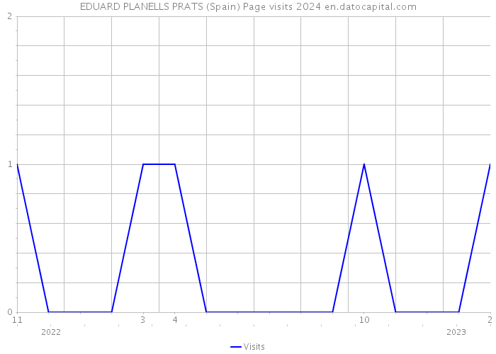 EDUARD PLANELLS PRATS (Spain) Page visits 2024 