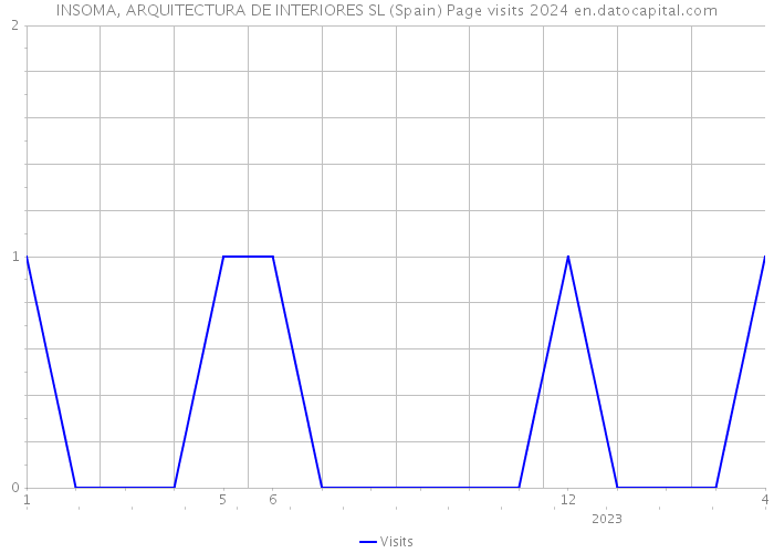 INSOMA, ARQUITECTURA DE INTERIORES SL (Spain) Page visits 2024 