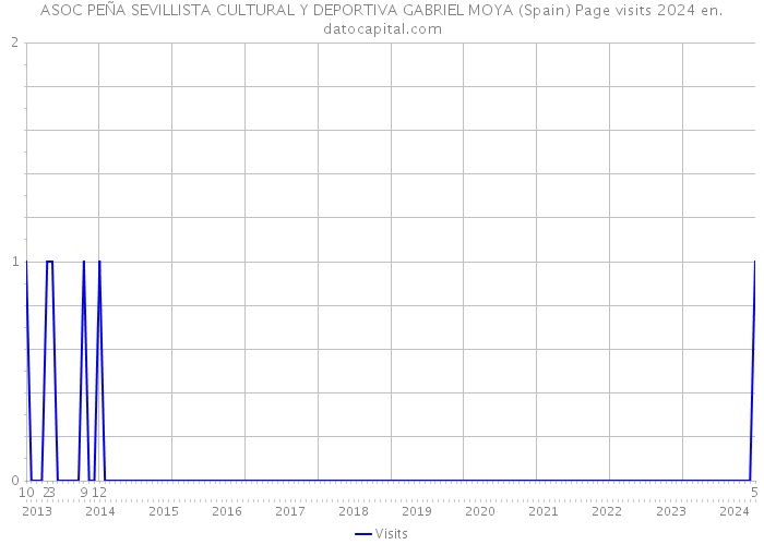 ASOC PEÑA SEVILLISTA CULTURAL Y DEPORTIVA GABRIEL MOYA (Spain) Page visits 2024 
