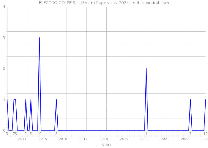 ELECTRO GOLPE S.L. (Spain) Page visits 2024 